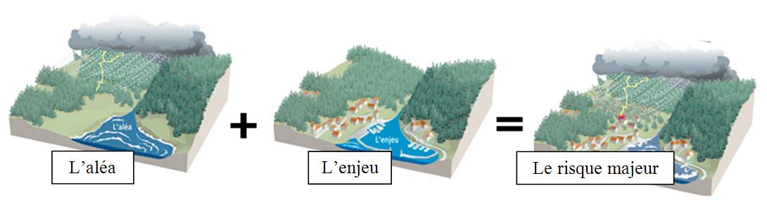 définition risques majeurs