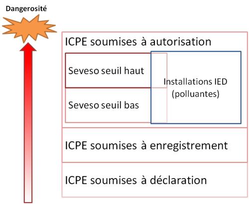 Tableau ICPE