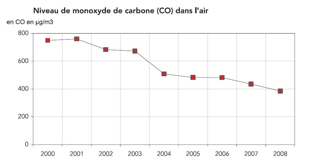 Evolution CO PDU Bordeaux