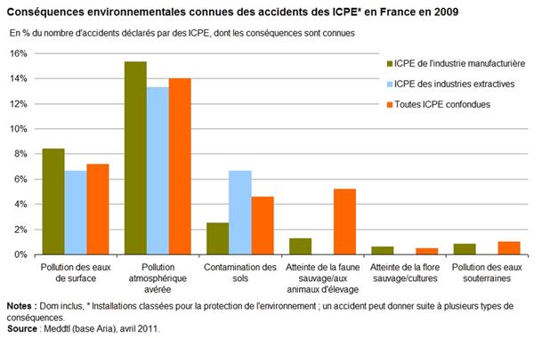 Conséquences environnementales accidents ICPE