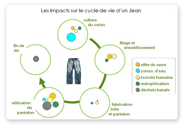 Les différents niveaux d'éco-conception