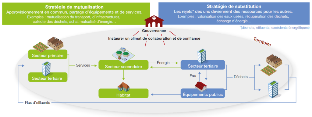 Schéma Orée mutualisations EIT